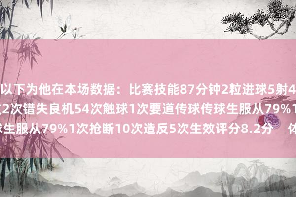 以下为他在本场数据：比赛技能87分钟2粒进球5射4正2次过东说念主1次生效2次错失良机54次触球1次要道传球传球生服从79%1次抢断10次造反5次生效评分8.2分    体育录像/图片